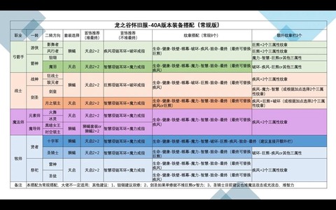 龙之谷龙三魔导怎么套[图2]